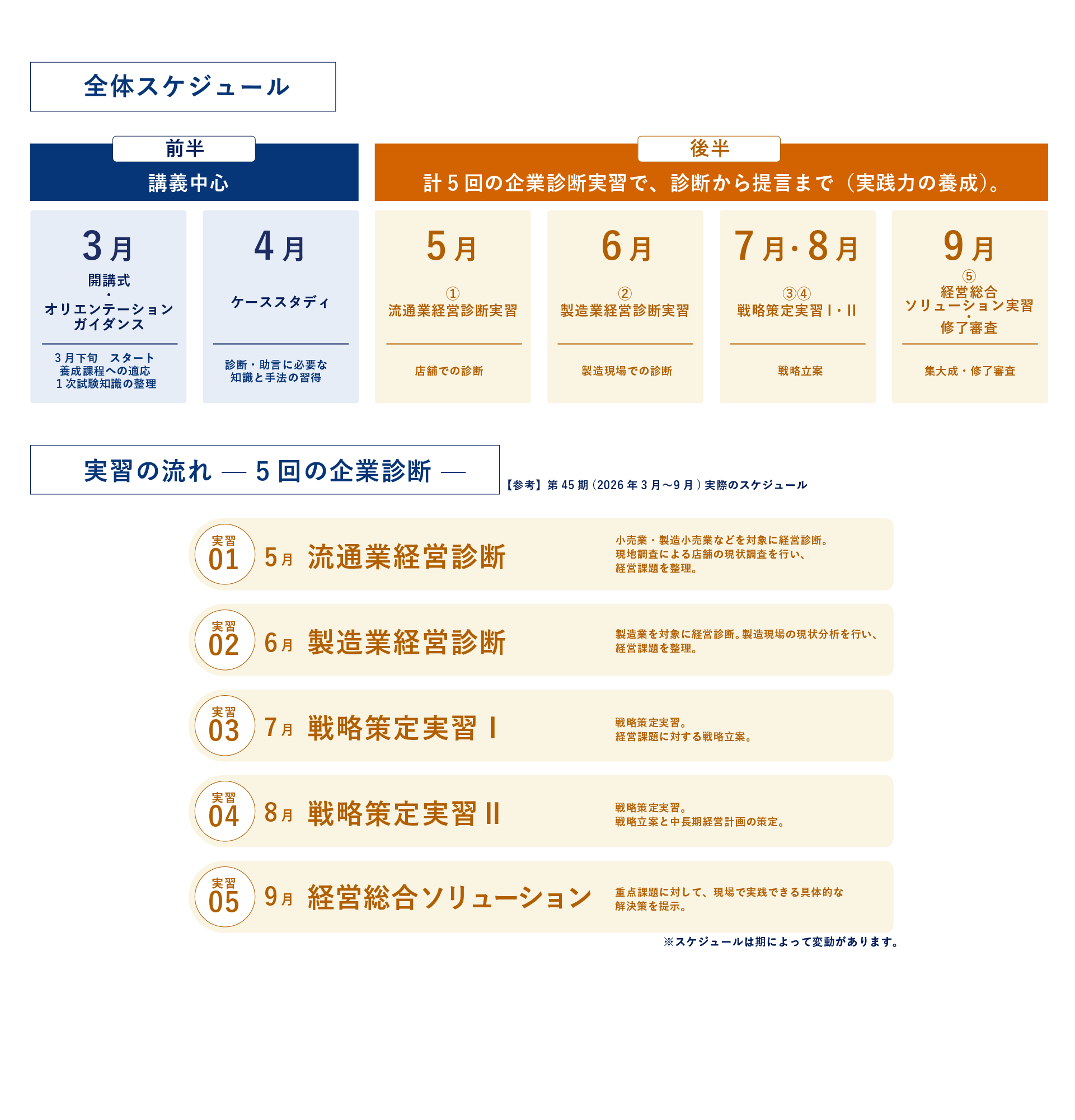 第47期の6か月の全体スケジュールと、5回の企業診断実習の流れ